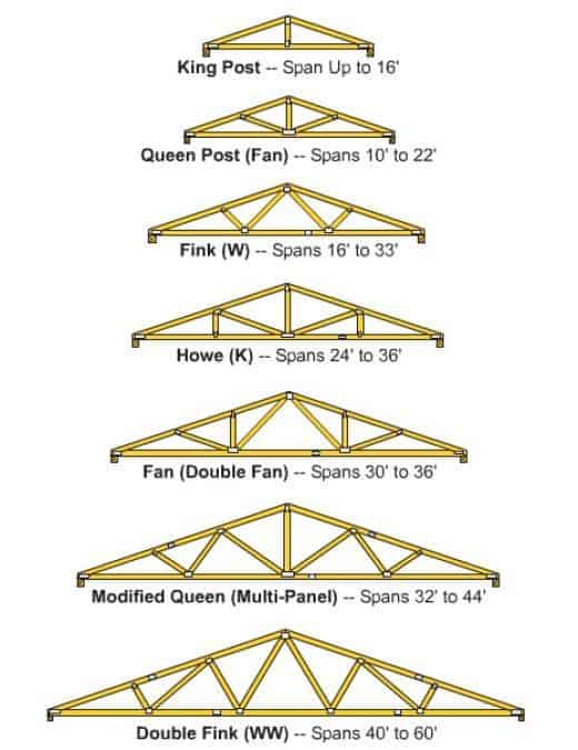 How to Build Wooden Roof Trusses How to Build Wooden Roof Trusses