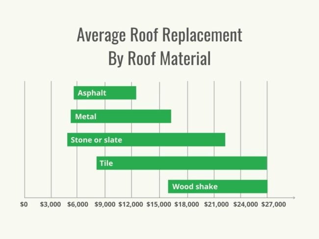 Average Roof replacement cost